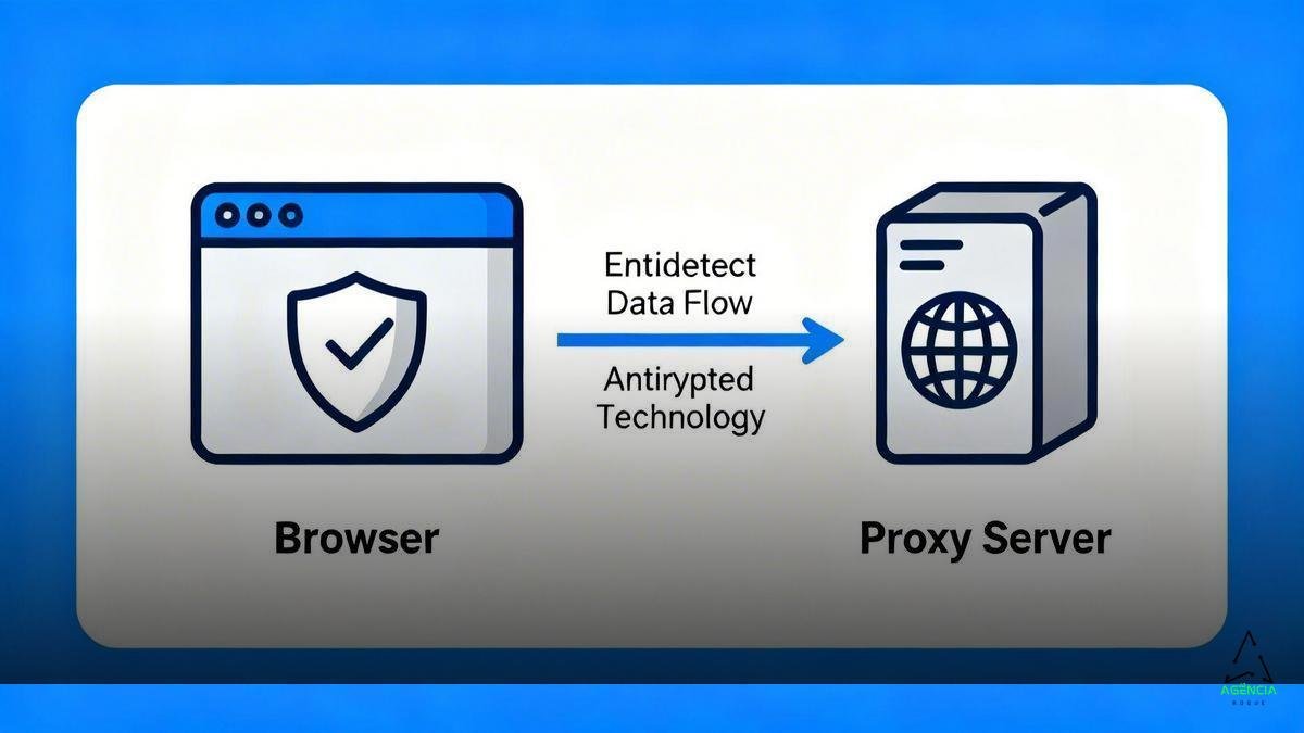 Configuração prática de proxy para cpa